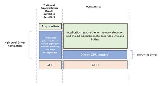 Vulkan is a high efficiency, open standards API that provides easy cross-platform access to modern GPUs. CoreAVI image.