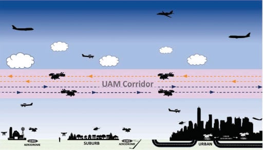 Shown here is an example of a proposed UAM corridor with “tracks.” UAM corridors would have specific rules, procedures and requirements, which would remain constant regardless of the class of the surrounding airspace. FAA graphic. 